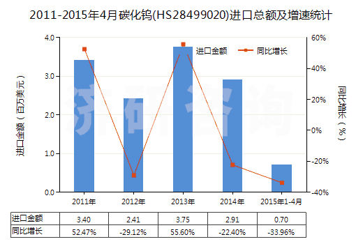 2011-2015年4月碳化鎢(HS28499020)進(jìn)口總額及增速統(tǒng)計(jì)